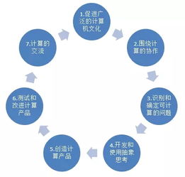 美國K-12計算機科學(xué)框架對我國信息技術(shù)教學(xué)的啟示